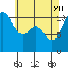 Tide chart for Tahlequah, Point Defiance, Washington on 2023/05/28