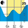 Tide chart for Tahlequah, Point Defiance, Washington on 2023/07/25