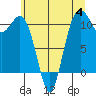 Tide chart for Tahlequah, Point Defiance, Washington on 2023/07/4