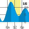 Tide chart for Tahlequah, Point Defiance, Washington on 2024/01/16