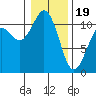 Tide chart for Tahlequah, Point Defiance, Washington on 2024/01/19