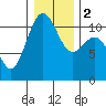 Tide chart for Tahlequah, Point Defiance, Washington on 2024/01/2