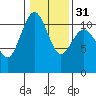 Tide chart for Tahlequah, Point Defiance, Washington on 2024/01/31