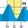 Tide chart for Tahlequah, Point Defiance, Washington on 2024/02/29