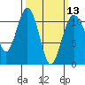 Tide chart for Tahlequah, Point Defiance, Washington on 2024/03/13