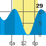 Tide chart for Tahlequah, Point Defiance, Washington on 2024/03/29