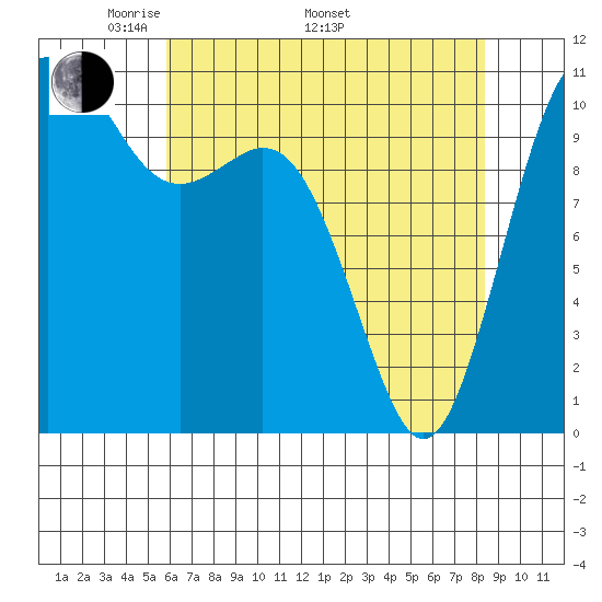 Tide Chart for 2024/05/1