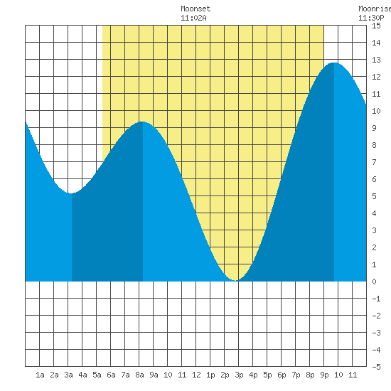 Tide chart for Point Defiance on 2025/07/15