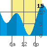 Tide chart for Point Defiance, Washington on 2025/07/15