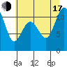 Tide chart for Point Defiance, Washington on 2025/07/17