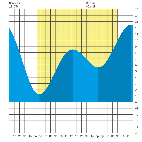 Tide chart for Point Defiance on 2025/07/18