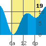 Tide chart for Point Defiance, Washington on 2025/07/19