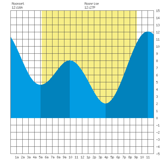 Tide chart for Point Defiance on 2025/07/01
