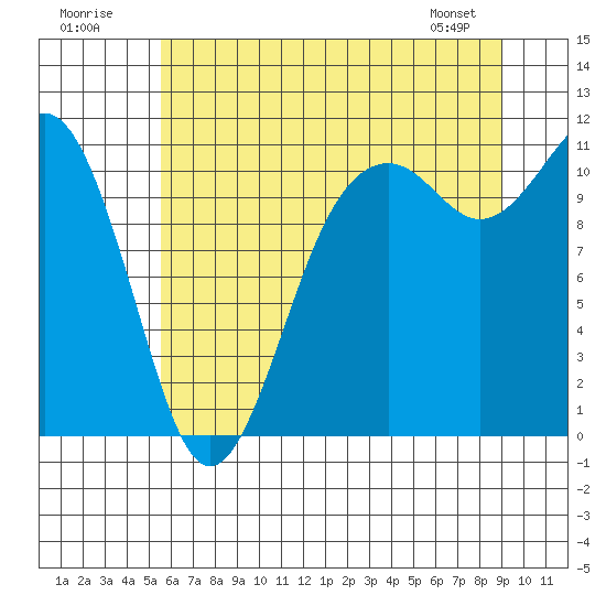 Tide chart for Point Defiance on 2025/07/20