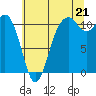Tide chart for Point Defiance, Washington on 2025/07/21