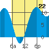 Tide chart for Point Defiance, Washington on 2025/07/22