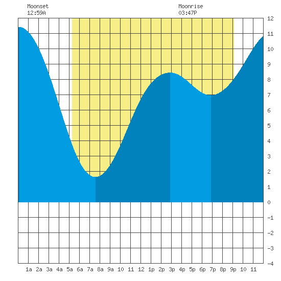 Tide chart for Point Defiance on 2025/07/04