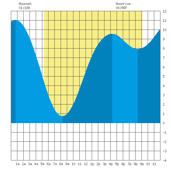 Tide chart for Point Defiance on 2025/07/05