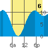 Tide chart for Point Defiance, Washington on 2025/07/6
