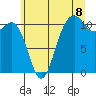 Tide chart for Point Defiance, Washington on 2025/07/8