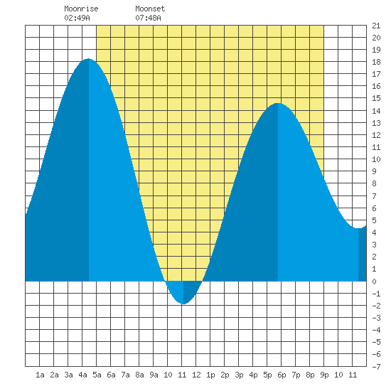 Tide Chart for 2021/05/1