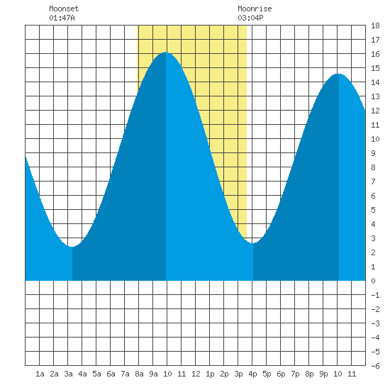 Tide Chart for 2021/11/14