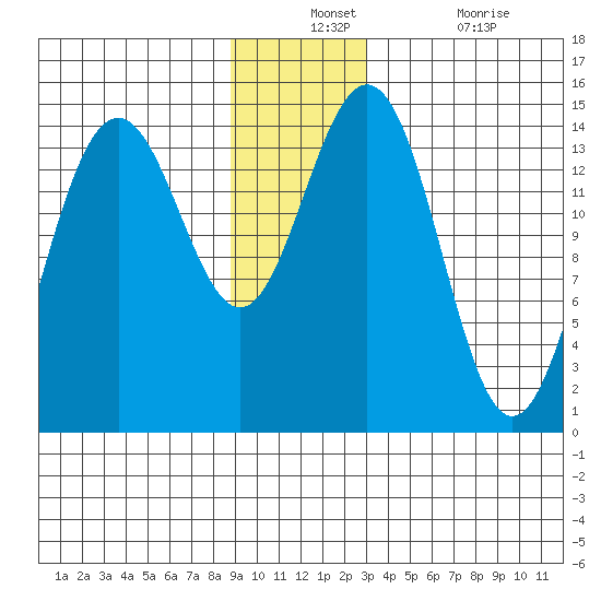 Tide Chart for 2022/12/12