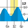 Tide chart for Taiyasanka Harbor, Haines Ferry Terminal, Alaska on 2022/12/12