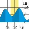 Tide chart for Taiyasanka Harbor, Haines Ferry Terminal, Alaska on 2022/12/13