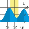 Tide chart for Taiyasanka Harbor, Haines Ferry Terminal, Alaska on 2022/12/1