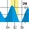 Tide chart for Taiyasanka Harbor, Haines Ferry Terminal, Alaska on 2022/12/20