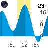 Tide chart for Taiyasanka Harbor, Haines Ferry Terminal, Alaska on 2022/12/23