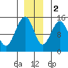 Tide chart for Taiyasanka Harbor, Haines Ferry Terminal, Alaska on 2022/12/2