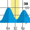 Tide chart for Taiyasanka Harbor, Haines Ferry Terminal, Alaska on 2022/12/30