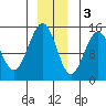 Tide chart for Taiyasanka Harbor, Haines Ferry Terminal, Alaska on 2022/12/3