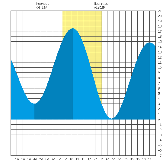 Tide Chart for 2022/12/4