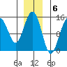 Tide chart for Taiyasanka Harbor, Haines Ferry Terminal, Alaska on 2022/12/6