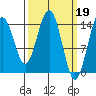 Tide chart for Taiyasanka Harbor, Taiya Inlet, Alaska on 2023/03/19