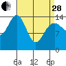Tide chart for Taiyasanka Harbor, Taiya Inlet, Alaska on 2023/03/28