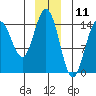 Tide chart for Taiyasanka Harbor, Haines Ferry Terminal, Alaska on 2023/12/11