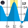 Tide chart for Taiyasanka Harbor, Haines Ferry Terminal, Alaska on 2023/12/12
