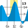 Tide chart for Taiyasanka Harbor, Haines Ferry Terminal, Alaska on 2023/12/13