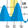 Tide chart for Taiyasanka Harbor, Haines Ferry Terminal, Alaska on 2023/12/16