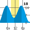 Tide chart for Taiyasanka Harbor, Haines Ferry Terminal, Alaska on 2023/12/18