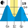 Tide chart for Taiyasanka Harbor, Haines Ferry Terminal, Alaska on 2023/12/19