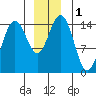 Tide chart for Taiyasanka Harbor, Haines Ferry Terminal, Alaska on 2023/12/1