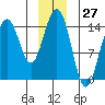 Tide chart for Taiyasanka Harbor, Haines Ferry Terminal, Alaska on 2023/12/27