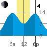 Tide chart for Taiyasanka Harbor, Haines Ferry Terminal, Alaska on 2023/12/4