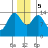 Tide chart for Taiyasanka Harbor, Haines Ferry Terminal, Alaska on 2023/12/5