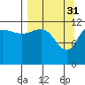 Tide chart for Takli Island, Alaska on 2023/03/31